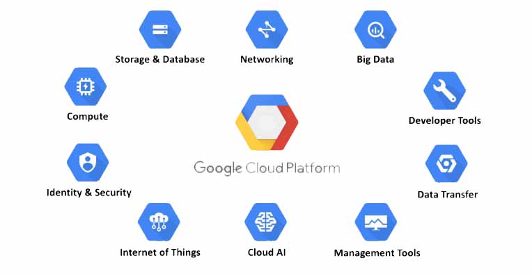 Google Cloud Solutions